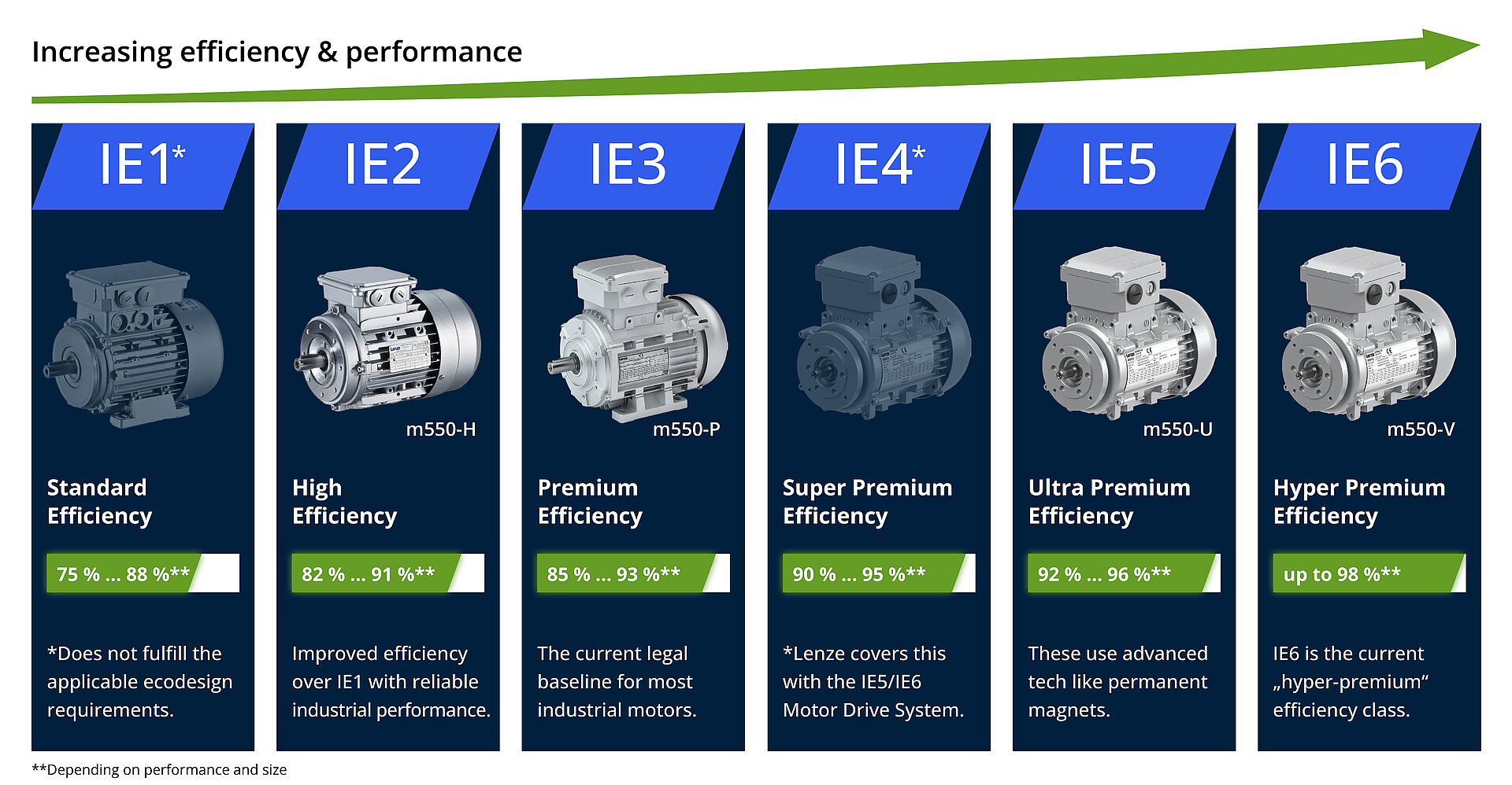 Infographic on IE1 through IE6 efficiency classes for Lenze motors and increasing energy efficiency from Standard to Hyper Premium