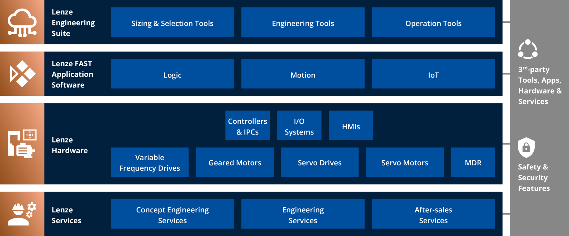 Portfolio Übersicht von Lenze