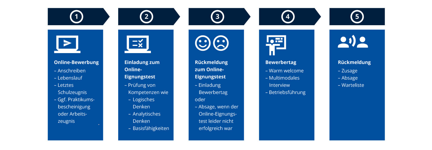 Darstellung des Bewerbungsprozesses für die Ausbildungsstellen